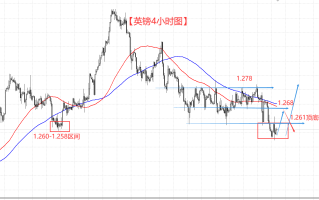 美元攻克关键压力 英镑是否意味着趋势转空了呢？