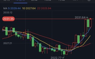 黄金短线突然急涨！金价刚刚突破2030美元 黄金最新日内交易分析