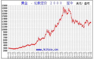 黄金价格还会降下来吗今天黄金价格还会降下来吗