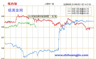 包含纸白银走势最新情况分析的词条