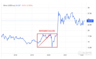 2022年白银行情,2022年白银行情分析