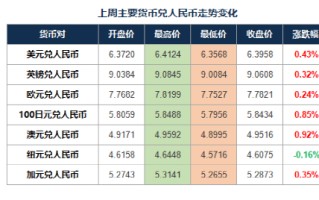 美元汇率对人民币汇率今日价格,美元汇率对人民币汇率今日价格多少