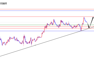 闫瑞祥：美指日线支撑上多头对待，欧美日线阻力如期承压大幅下跌