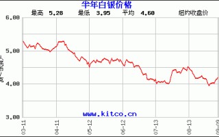 白银td价格 每克多少钱白银td价格