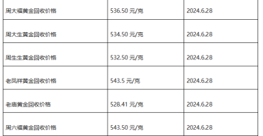 现在黄金回收价格多少钱一克?(2024年6月28日)