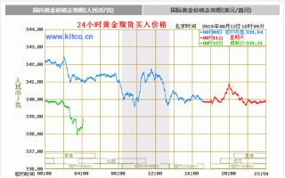 黄金价格走势分析最新预测今日黄金价格走势预测最新消息