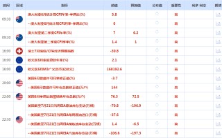 CWG资讯：美元周二呈冲高回落走势，黄金企稳在1950之上走高，焦点转向美联储会议