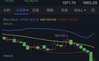 突发行情！拜登称债务上限谈判“富有成效” 金价急跌逼近1965 黄金技术前景分析