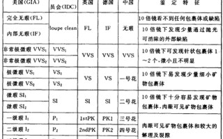 钻石净度对照表 钻石颜色级别表,钻石净度和颜色级别表