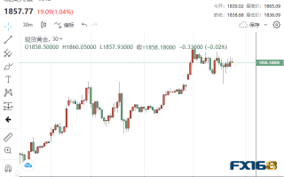 1分钟成交3.85亿美元！美数据再爆冷门 黄金“惊魂一跳”后强势反击、这一贵金属大涨逾5%