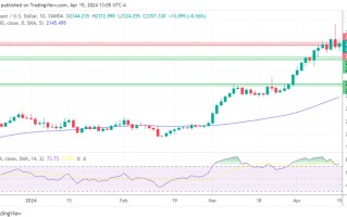 黄金、白银、铂金预测——避险资产需求持续强劲，黄金站稳2350美元，其他贵金属涨跌互现