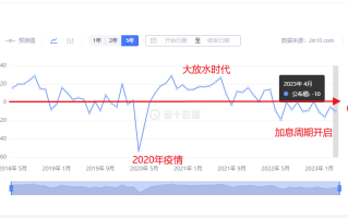 金市大鲤：美国银行危机、制造业疲软下行，有望成为去美元化的东风