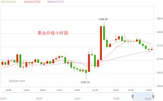 今日纸黄金价格走势今日纸黄金价格走势图查询