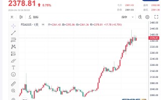 【黄金收市】降息可能性降低、中东紧张局势增加，黄金避险吸引力加强，金价继续上涨