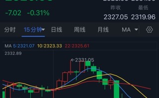 黄金短线突然跳水！金价刚刚触及2320美元 以色列传来重磅消息 黄金最新技术分析