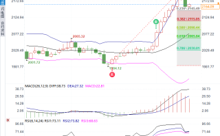 黄金回调不要紧，只要维持在2145上方，还能反弹至历史高位
