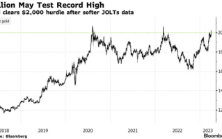 黄金多头太强势！金价刚刚刷新13个月新高 创历史新高在望