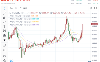 重磅！美国“小非农”ADP数据“不及预期” 金价短线上扬，站上2030 黄金多头卷土重来？