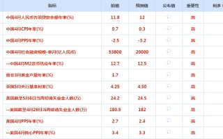 CWG资讯：周三美国发布喜忧参半的通胀报告，对美联储今年将降息的乐观情绪消退，美元持稳，金价下跌