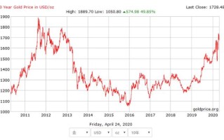黄金价格走势今日最新消息国内黄金价格走势今日最新消息