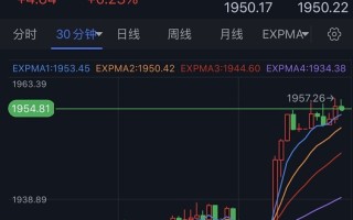 鲍威尔引爆黄金大涨行情！金价刷新九个月高位 黄金最新技术前景分析