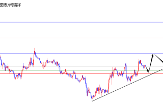 闫瑞祥：美指日线支撑上多，欧美趋势线区域压制