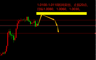 宗校立：美元欲擒故纵，今日提防行情大变！