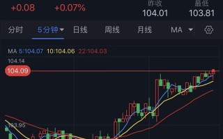 美元、黄金罕见齐涨！金价站上1960 欧元、英镑、加元和黄金最新交易分析