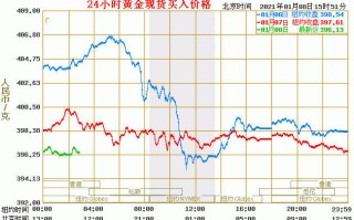 国际黄金价格行情走势分析图,国际黄金价格行情