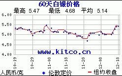 白银价格走势,白银价格走势图