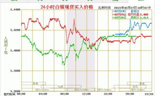 白银价格走势白银价格走势预测