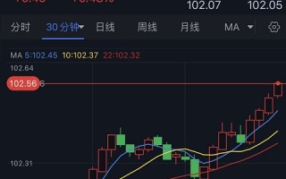 美元大涨近50点！分析师：黄金阻力最小的路径仍是下行 小心金价再大跌逾20美元