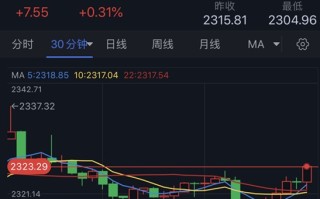 黄金惊现大反转行情！金价自日内低点反弹18美元 黄金最新日内交易分析