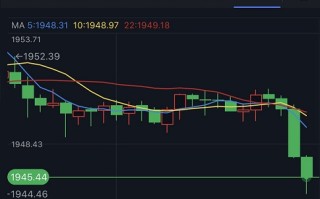 黄金短线突然跳水！金价逼近1945美元 鲍威尔讲话重磅来袭 欧元、英镑、加元和黄金最新交易分析