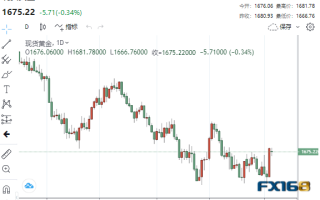 【黄金收盘】贵金属分道扬镳！本周首个重磅考验来袭 黄金高位企稳、多头将向1700发起冲击？