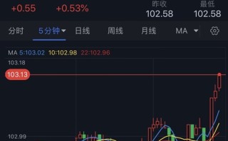 大行情突袭！美元短线飙升、非美货币大跌一片 金价遭抛售、日内重挫近12美元