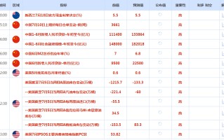 CWG资讯：鲍威尔未就降息释放更多消息， 美元周二上涨；黄金小幅走高，关注美国通胀数据　　​