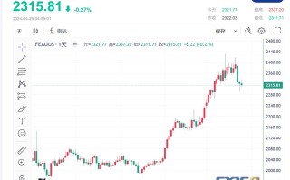 【黄金收市】风险溢价降低，美国经济数据成主要焦点，金价窄幅收跌