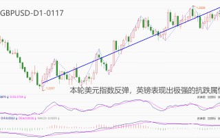 ATFX汇市：美指延续反弹态势，英镑成最佳抗跌货币