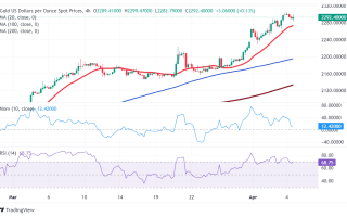 美联储“鹰王”吓坏多头、金价果真回调！非农重磅来袭 FXStreet首席分析师黄金技术前景分析