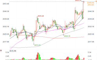 黄金突然站上2055向2070发起冲击，周末前还有1个数据6件大事考验多头