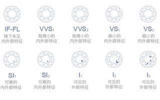 钻石净度分级标准“钻石净度分级表”