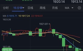 黄金短线突然一波跳水！金价一度跌破1915美元 FXStreet首席分析师黄金技术前景分析