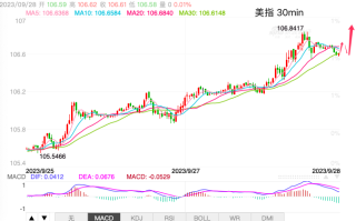 主次节奏：美指次要震荡调整，欧美盘将继续上行