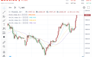 多头“狂飙”！金价站上2000美元关口 市场完全预期FOMC会议美联储将采取温和立场？