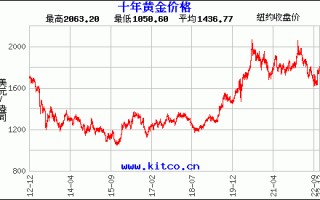 黄金的行情走势图黄金的行情走势图2022年3月6日