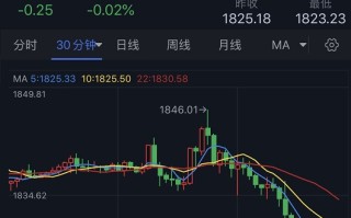 金价隔夜惊现逾20美元跳水行情！FXStreet首席分析师：金价恐进一步下跌