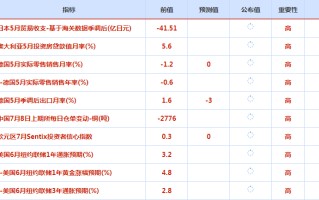 CWG资讯：美国就业市场放缓，美元上周五下跌；黄金大幅上涨，逼近2400整数关口阻力