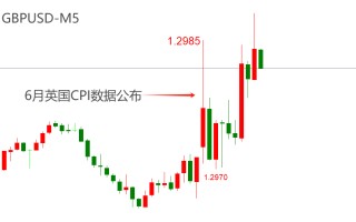 ATFX汇市：英国6月CPI数据持平前值，英镑短线波动12基点