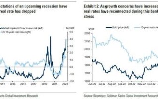 高盛大幅上调金价预期至2050美元！Zerohedge：“美元末日”即将来临 黄金将很快达到2100美元